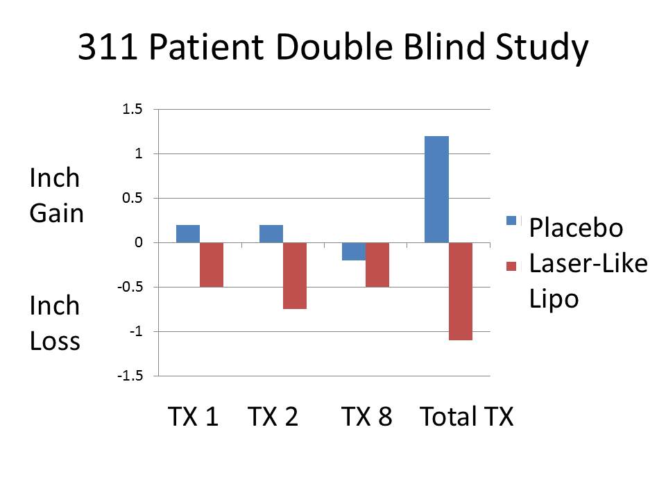 311 Patient Double Blind Study - Lipo-Laser Weight Loss